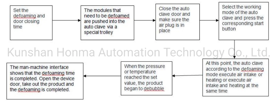 Autoclave with High Pressure and High Temperature for PLC Screen